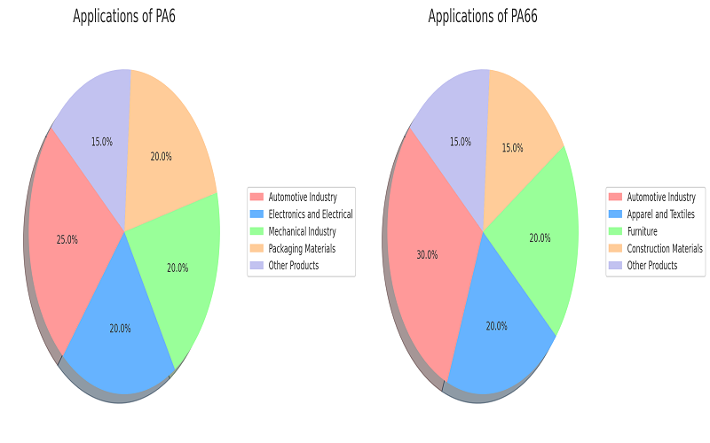 Application of pa6 and pa66