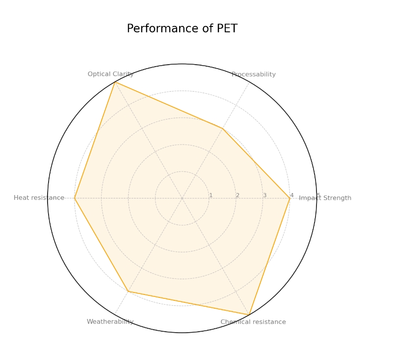 PET-performance