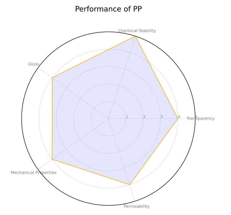 PP-performance