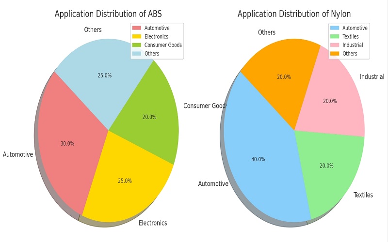 Applications of abs and nylon