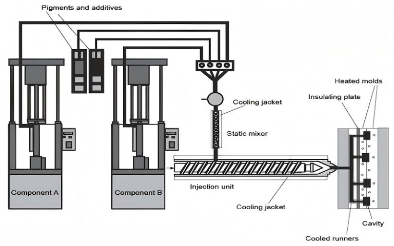 Mastering LSR Injection Molding: Techniques & Best Practices – otivic.com